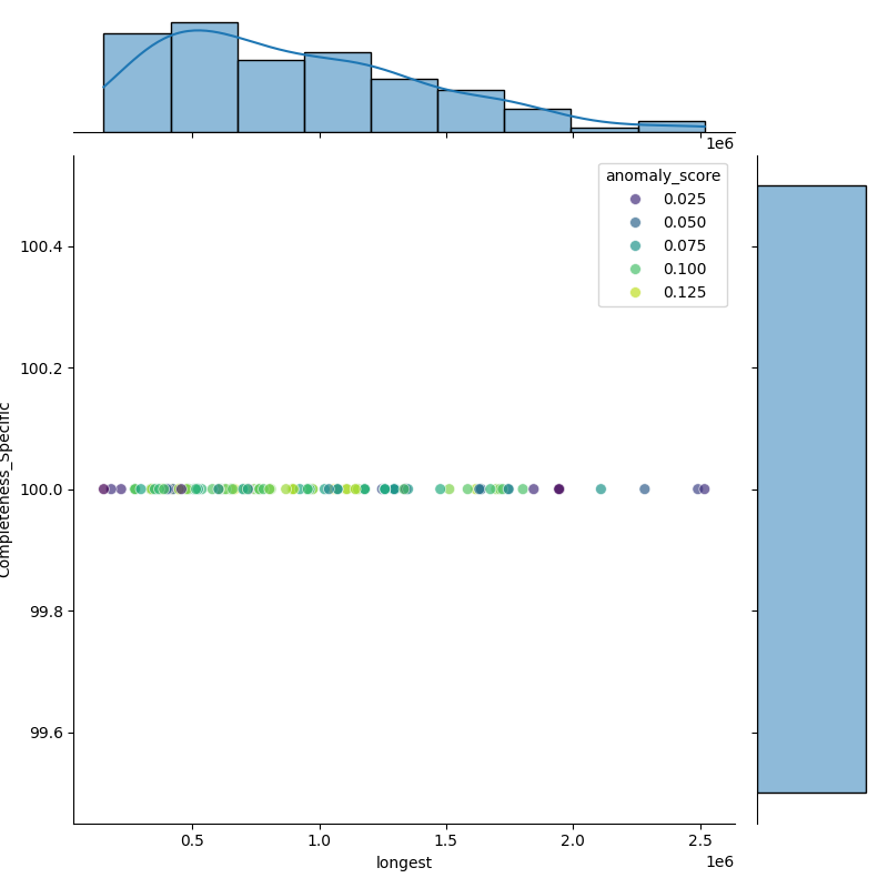 Citrobacter farmeri_filt_longest_Completeness_Specific.png